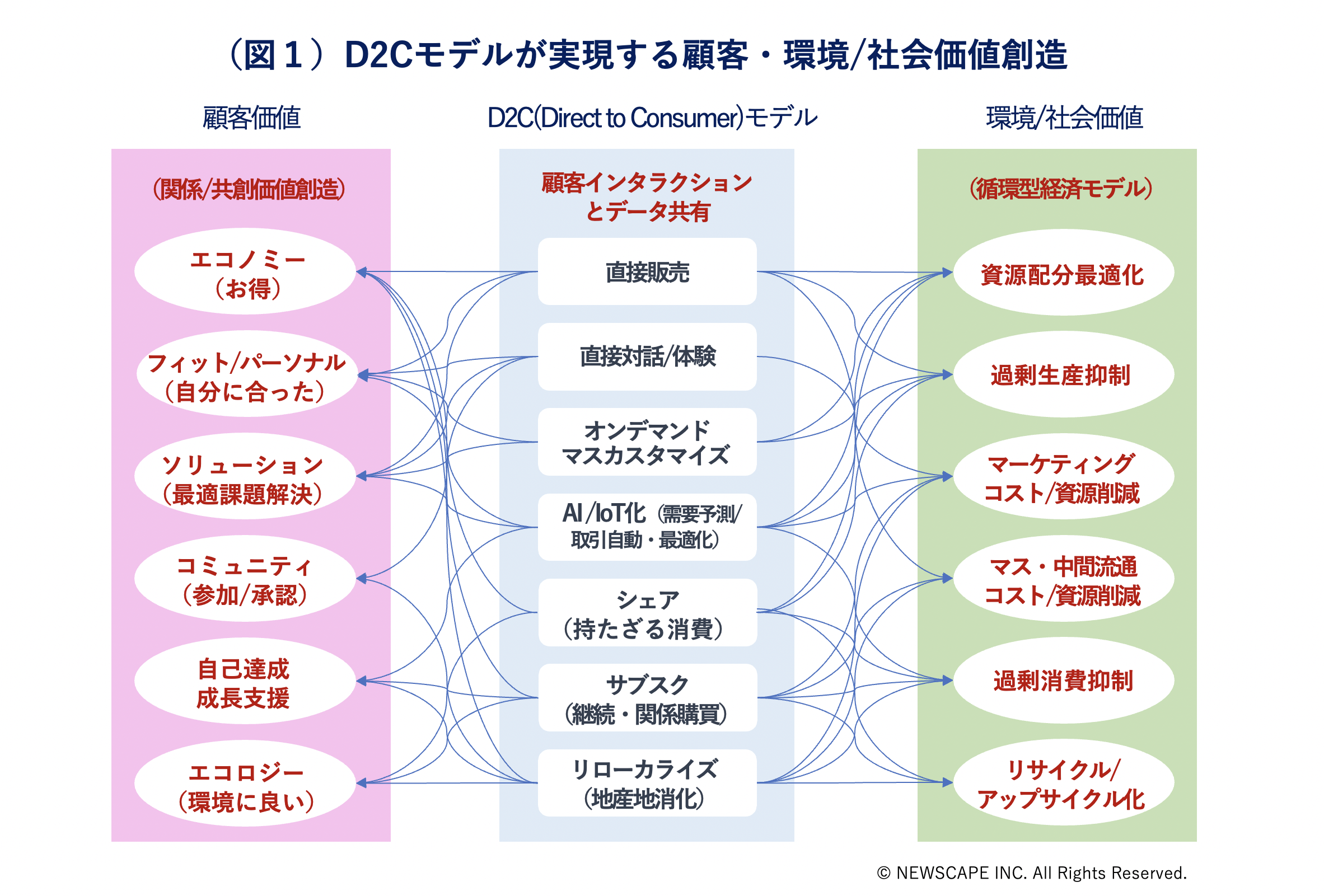 D2Cブランドビジネスが実現する価値転換 – Newscape Lab